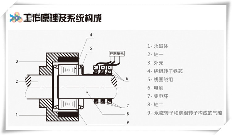 妖精视频一区二区三区永磁耦合调速器