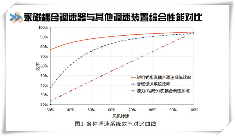 妖精视频一区二区三区永磁耦合调速器