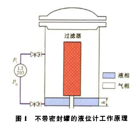 压差液位妖精视频在线免费观看压缩机组运行中的故障及解决方法