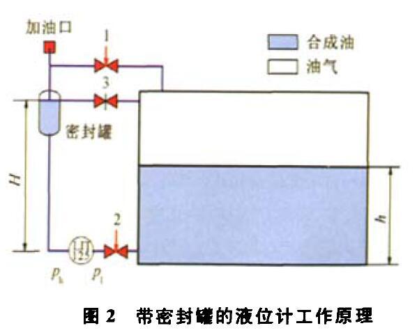 压差液位妖精视频在线免费观看压缩机组运行中的故障及解决方法