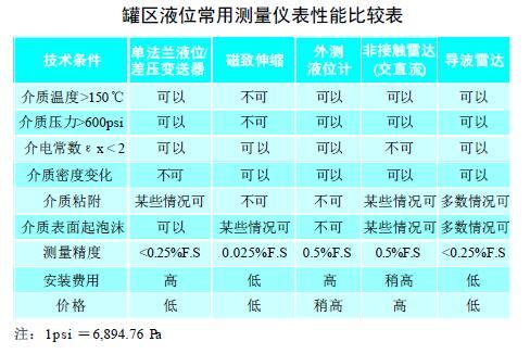 从罐区差压液位妖精视频在线免费观看等智能液位仪表的选择看液位测量技术的发展
