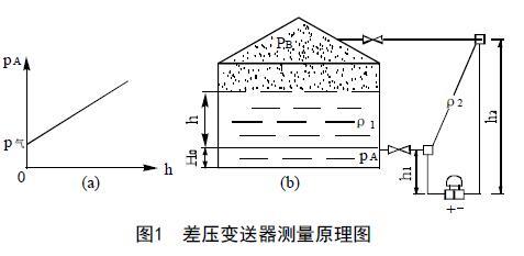 从罐区差压液位妖精视频在线免费观看等智能液位仪表的选择看液位测量技术的发展