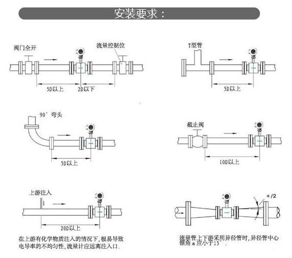 电磁流量计妖精视频在线免费观看的安装方法和类型