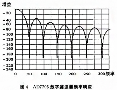 基于SPI总线的压力数字妖精视频在线免费观看实现了数字信号的传输