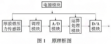 智能厚膜测微仪压力妖精视频在线免费观看利用单片机的强大功能提高系统的测量精度