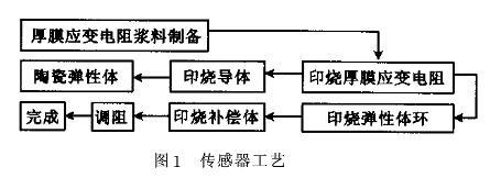 小量程智能厚膜压力妖精视频在线免费观看传感器的原理和特点