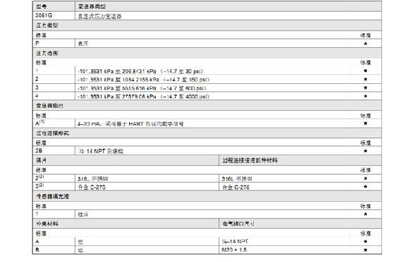 罗斯蒙特3051 GP2 a2 b21 B4 D4 M4 m 5 HR 5 压力妖精视频在线免费观看