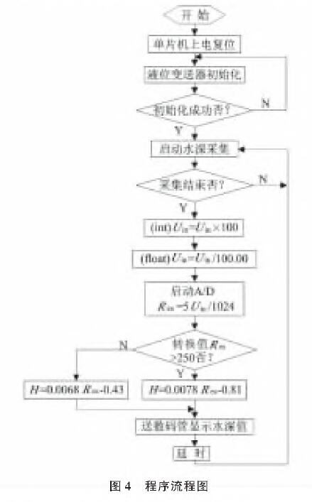 基于扩散硅输入式输入类型液位妖精视频在线免费观看的水位测量系统设计