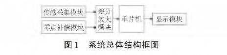 基于扩散硅输入式输入类型液位妖精视频在线免费观看的水位测量系统设计