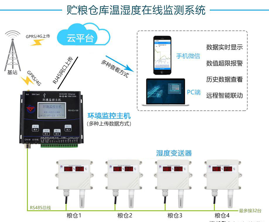 温湿度妖精视频在线免费观看用于粮库的在线监控