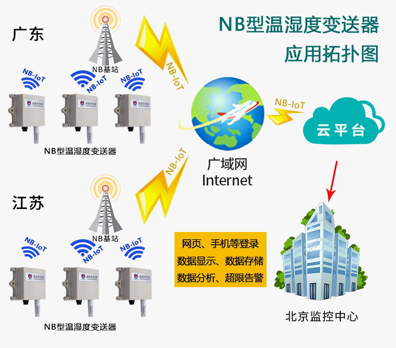 什么是物联网温湿度妖精视频在线免费观看